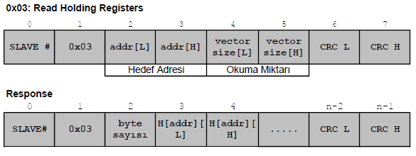 modbus fonksiyon kodu 03 read holding registers
